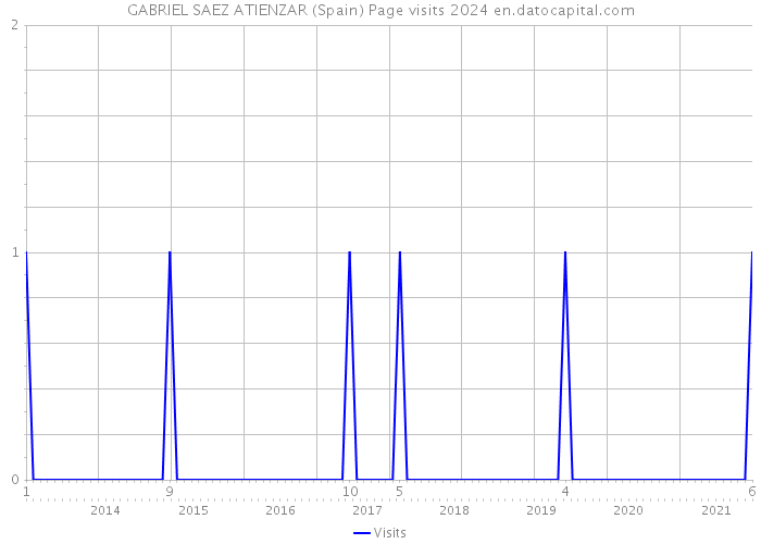 GABRIEL SAEZ ATIENZAR (Spain) Page visits 2024 