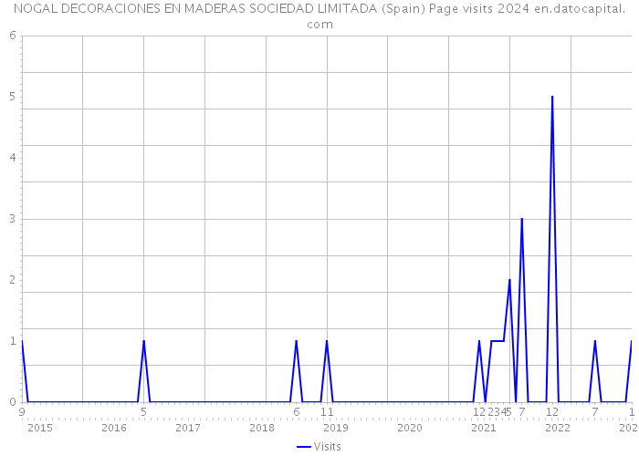 NOGAL DECORACIONES EN MADERAS SOCIEDAD LIMITADA (Spain) Page visits 2024 