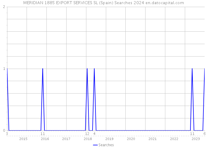 MERIDIAN 1885 EXPORT SERVICES SL (Spain) Searches 2024 