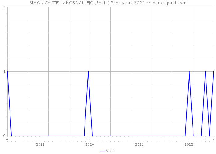 SIMON CASTELLANOS VALLEJO (Spain) Page visits 2024 