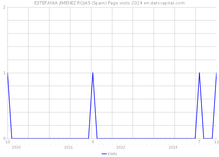 ESTEFANIA JIMENEZ ROJAS (Spain) Page visits 2024 