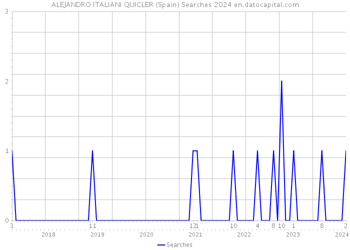 ALEJANDRO ITALIANI QUICLER (Spain) Searches 2024 