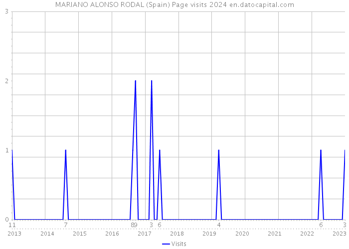 MARIANO ALONSO RODAL (Spain) Page visits 2024 