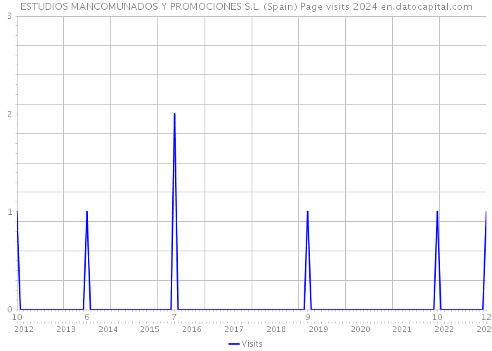 ESTUDIOS MANCOMUNADOS Y PROMOCIONES S.L. (Spain) Page visits 2024 