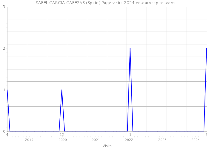 ISABEL GARCIA CABEZAS (Spain) Page visits 2024 