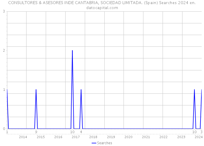 CONSULTORES & ASESORES INDE CANTABRIA, SOCIEDAD LIMITADA. (Spain) Searches 2024 