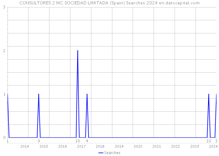 CONSULTORES 2 MC SOCIEDAD LIMITADA (Spain) Searches 2024 