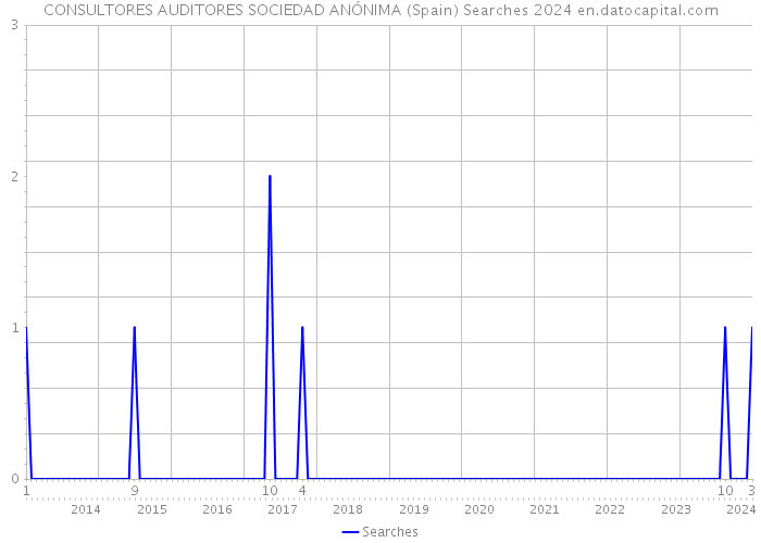 CONSULTORES AUDITORES SOCIEDAD ANÓNIMA (Spain) Searches 2024 