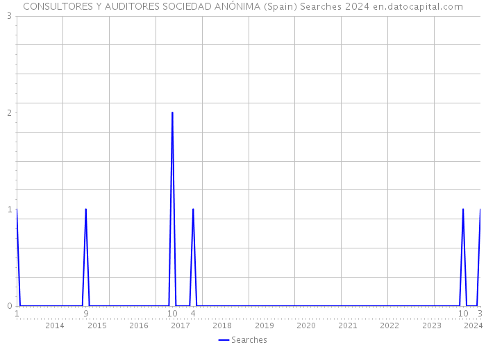 CONSULTORES Y AUDITORES SOCIEDAD ANÓNIMA (Spain) Searches 2024 