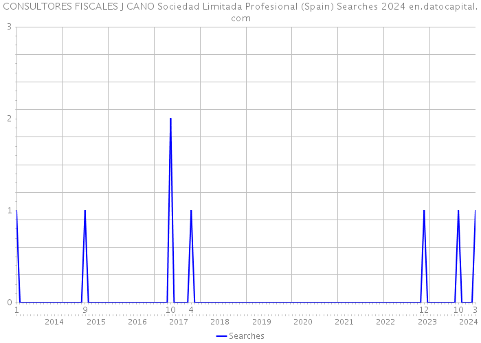 CONSULTORES FISCALES J CANO Sociedad Limitada Profesional (Spain) Searches 2024 