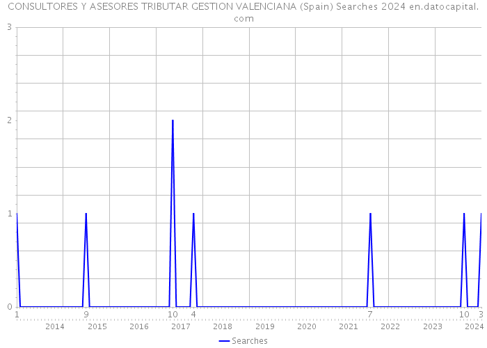 CONSULTORES Y ASESORES TRIBUTAR GESTION VALENCIANA (Spain) Searches 2024 