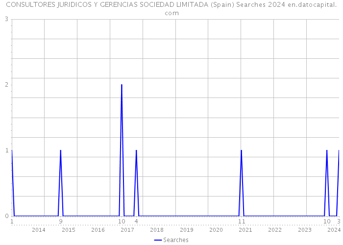 CONSULTORES JURIDICOS Y GERENCIAS SOCIEDAD LIMITADA (Spain) Searches 2024 