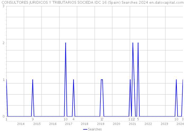 CONSULTORES JURIDICOS Y TRIBUTARIOS SOCIEDA IDC 16 (Spain) Searches 2024 
