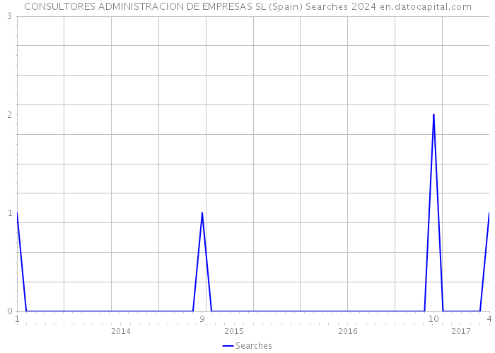 CONSULTORES ADMINISTRACION DE EMPRESAS SL (Spain) Searches 2024 