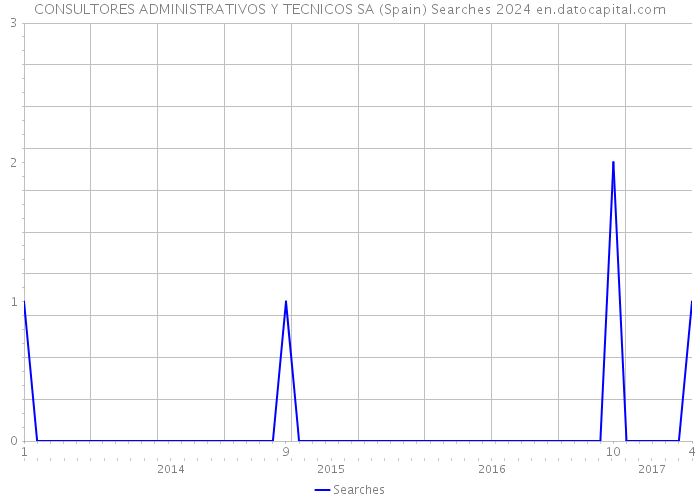CONSULTORES ADMINISTRATIVOS Y TECNICOS SA (Spain) Searches 2024 
