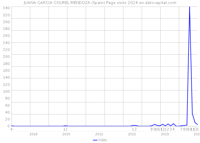 JUANA GARCIA COUREL MENDOZA (Spain) Page visits 2024 