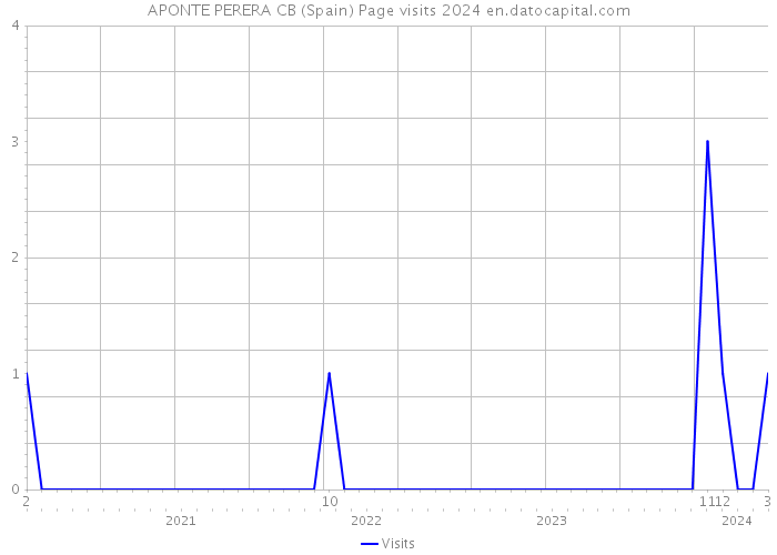 APONTE PERERA CB (Spain) Page visits 2024 