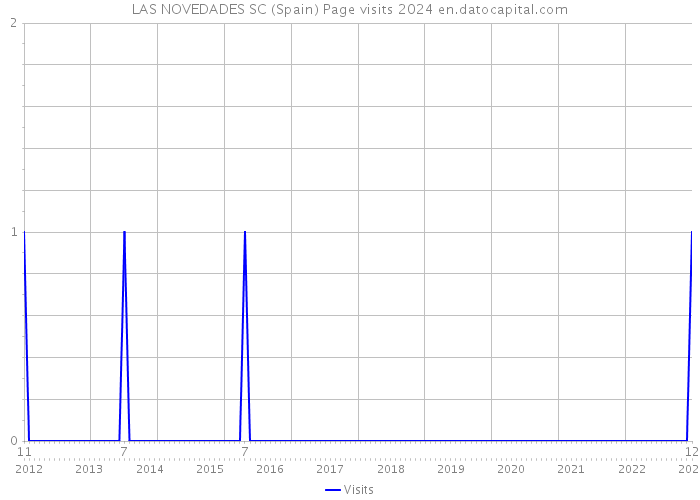 LAS NOVEDADES SC (Spain) Page visits 2024 