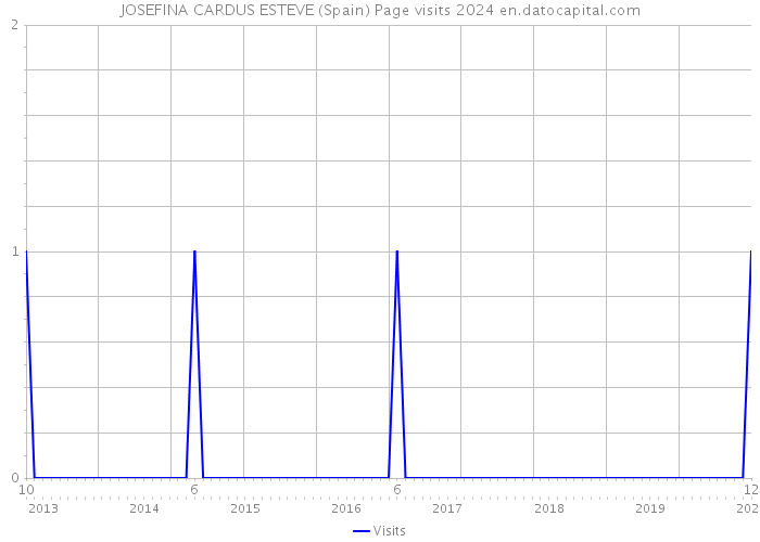 JOSEFINA CARDUS ESTEVE (Spain) Page visits 2024 