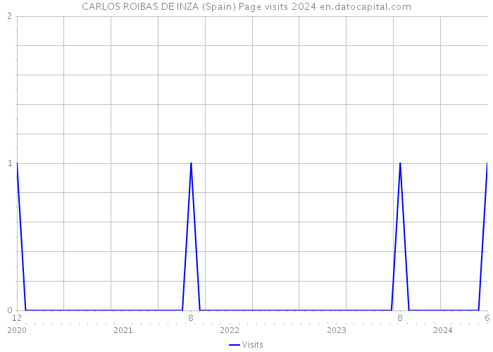 CARLOS ROIBAS DE INZA (Spain) Page visits 2024 