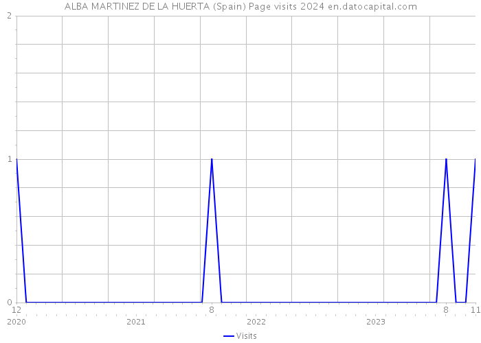 ALBA MARTINEZ DE LA HUERTA (Spain) Page visits 2024 