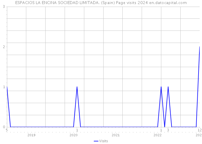 ESPACIOS LA ENCINA SOCIEDAD LIMITADA. (Spain) Page visits 2024 