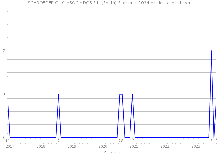 SCHROEDER C I C ASOCIADOS S.L. (Spain) Searches 2024 