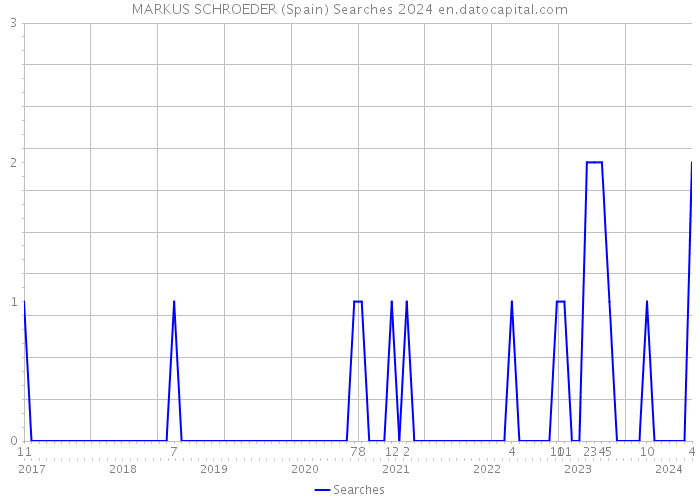 MARKUS SCHROEDER (Spain) Searches 2024 