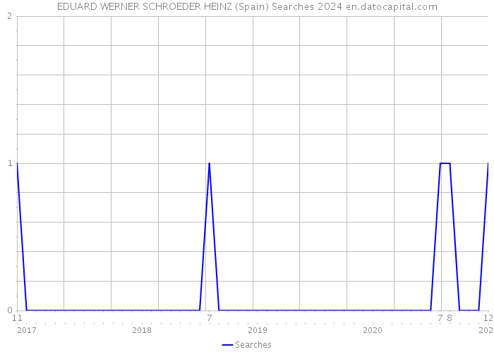 EDUARD WERNER SCHROEDER HEINZ (Spain) Searches 2024 