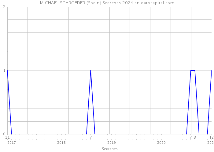MICHAEL SCHROEDER (Spain) Searches 2024 