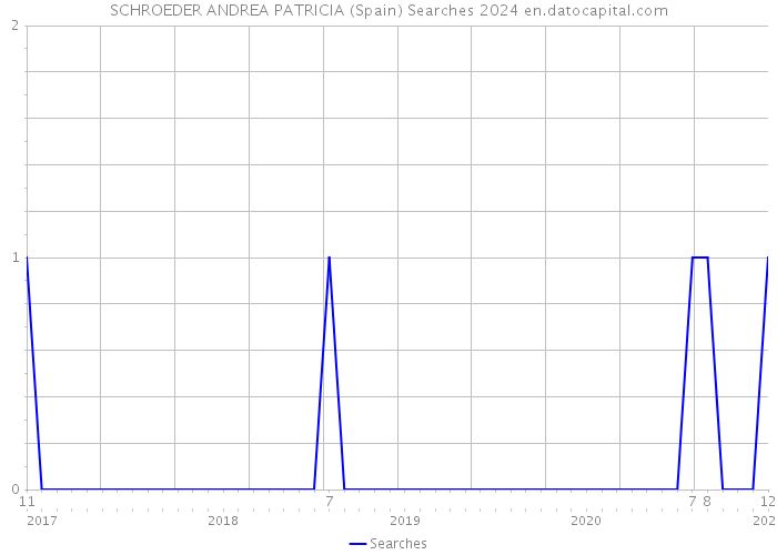 SCHROEDER ANDREA PATRICIA (Spain) Searches 2024 