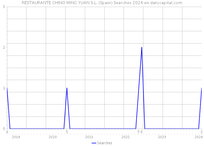 RESTAURANTE CHINO MING YUAN S.L. (Spain) Searches 2024 