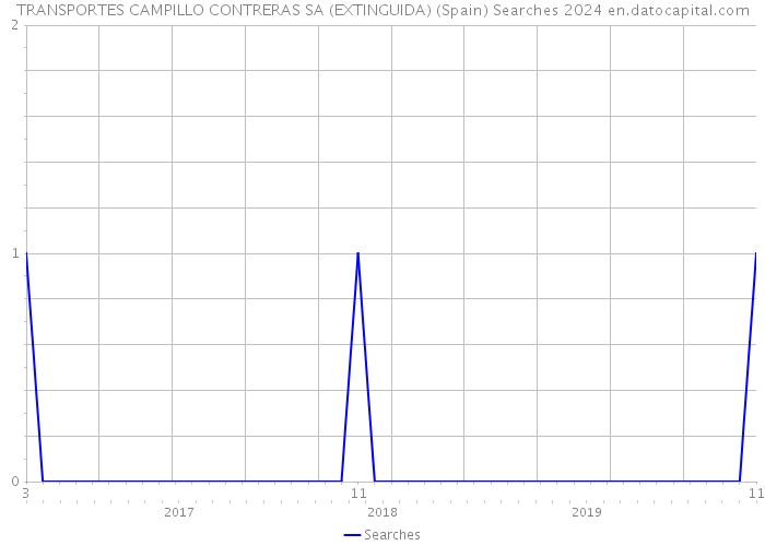 TRANSPORTES CAMPILLO CONTRERAS SA (EXTINGUIDA) (Spain) Searches 2024 