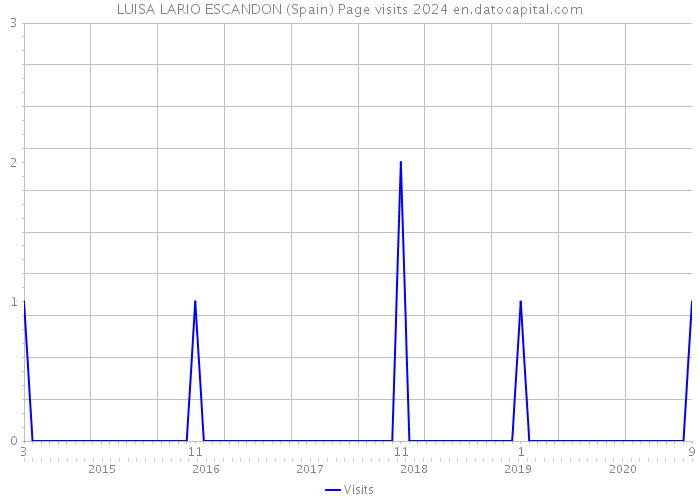 LUISA LARIO ESCANDON (Spain) Page visits 2024 