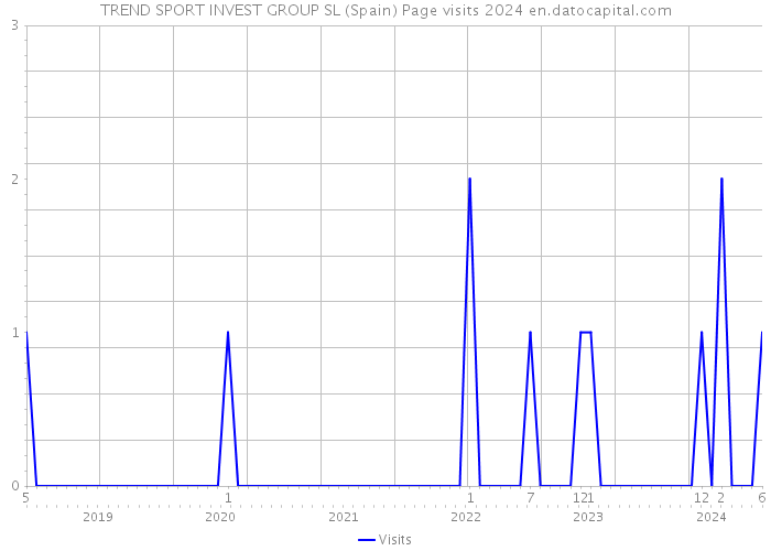 TREND SPORT INVEST GROUP SL (Spain) Page visits 2024 