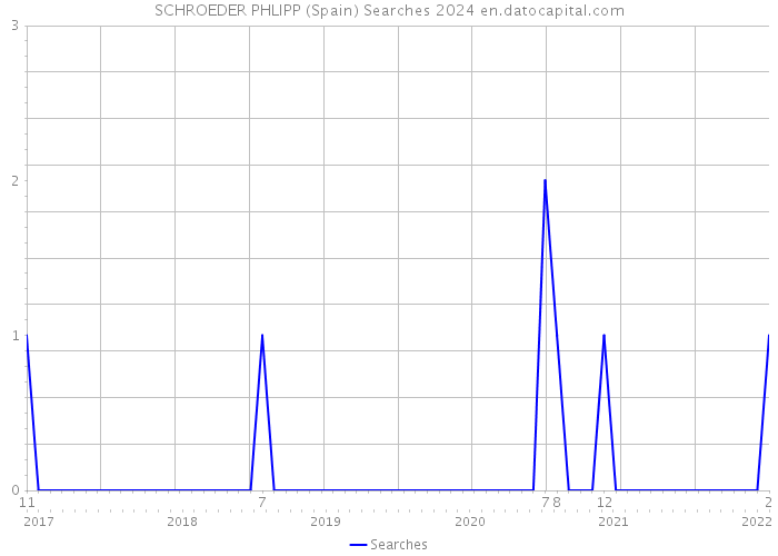SCHROEDER PHLIPP (Spain) Searches 2024 