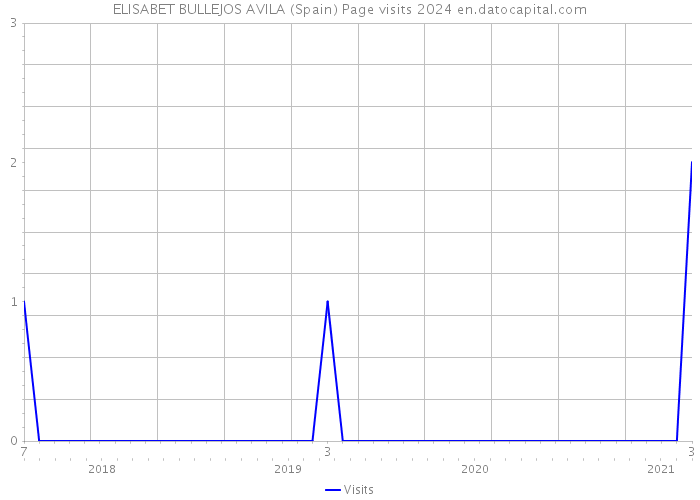 ELISABET BULLEJOS AVILA (Spain) Page visits 2024 