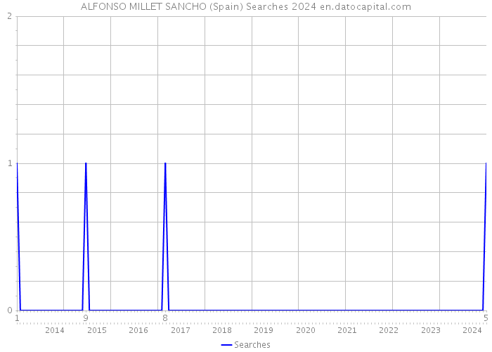 ALFONSO MILLET SANCHO (Spain) Searches 2024 