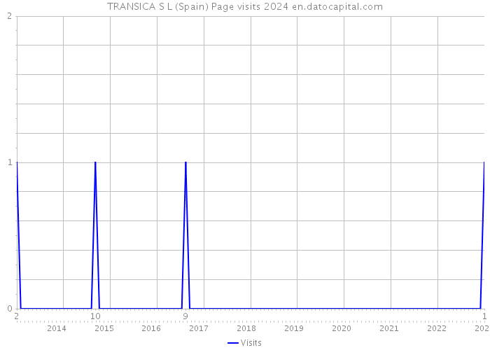 TRANSICA S L (Spain) Page visits 2024 