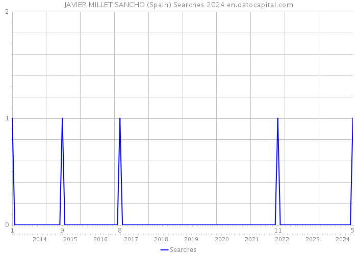 JAVIER MILLET SANCHO (Spain) Searches 2024 