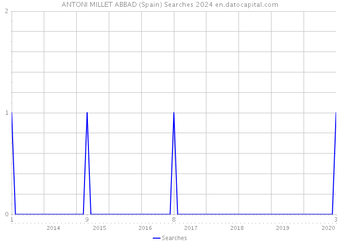 ANTONI MILLET ABBAD (Spain) Searches 2024 