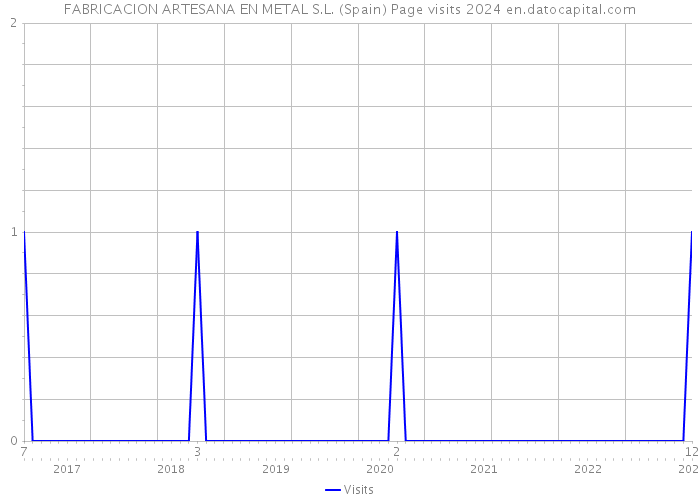 FABRICACION ARTESANA EN METAL S.L. (Spain) Page visits 2024 