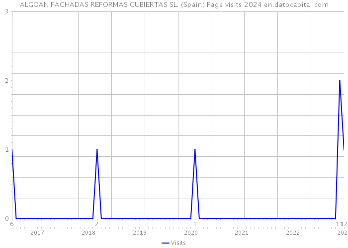 ALGOAN FACHADAS REFORMAS CUBIERTAS SL. (Spain) Page visits 2024 