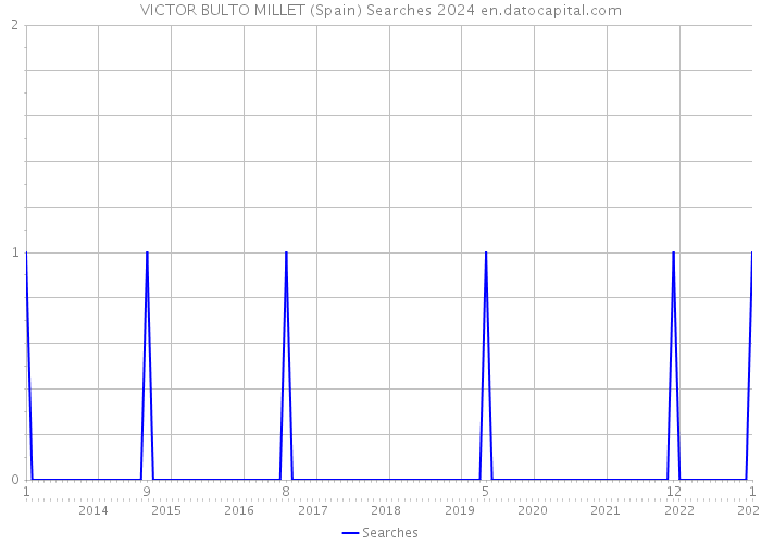 VICTOR BULTO MILLET (Spain) Searches 2024 