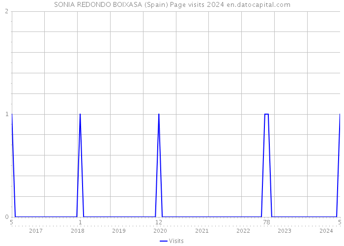 SONIA REDONDO BOIXASA (Spain) Page visits 2024 