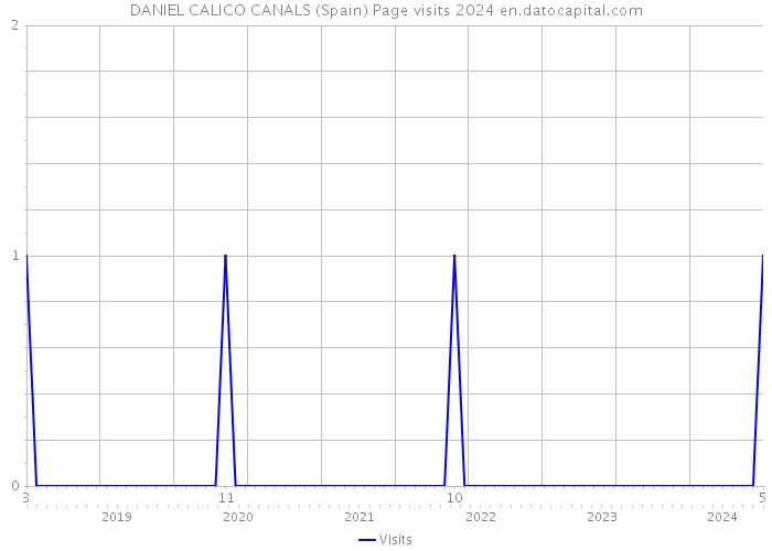 DANIEL CALICO CANALS (Spain) Page visits 2024 