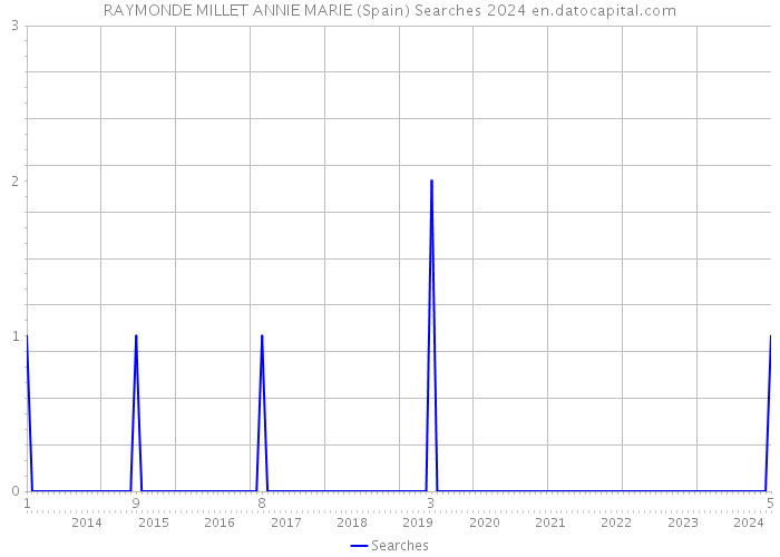 RAYMONDE MILLET ANNIE MARIE (Spain) Searches 2024 