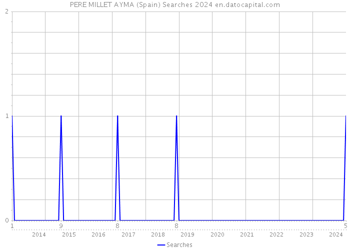 PERE MILLET AYMA (Spain) Searches 2024 