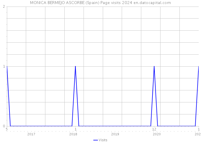 MONICA BERMEJO ASCORBE (Spain) Page visits 2024 
