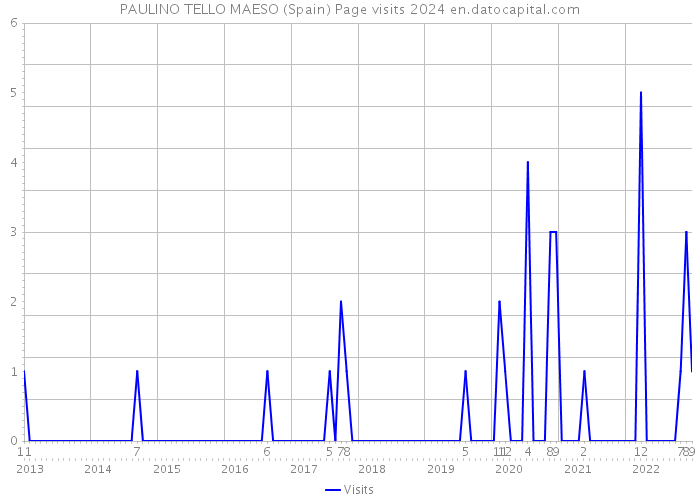 PAULINO TELLO MAESO (Spain) Page visits 2024 